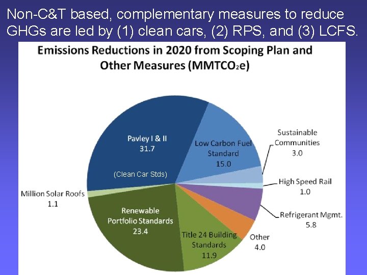 Non-C&T based, complementary measures to reduce GHGs are led by (1) clean cars, (2)