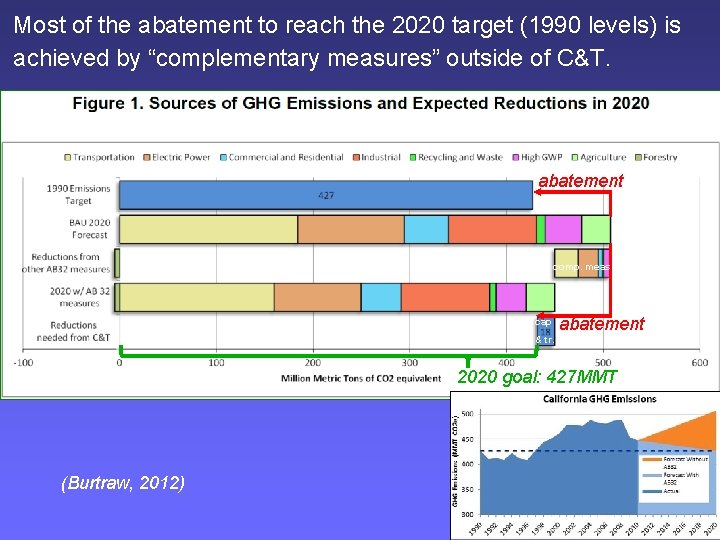 Most of the abatement to reach the 2020 target (1990 levels) is achieved by