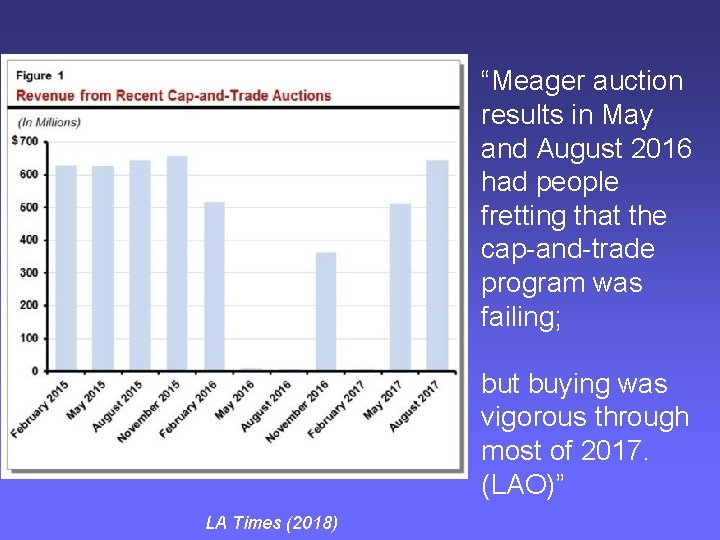 “Meager auction results in May and August 2016 had people fretting that the cap-and-trade