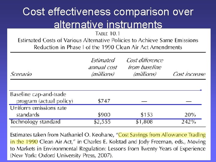 Cost effectiveness comparison over alternative instruments 