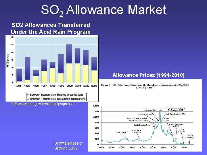 SO 2 Allowance Market SO 2 Allowances Transferred Under the Acid Rain Program Allowance