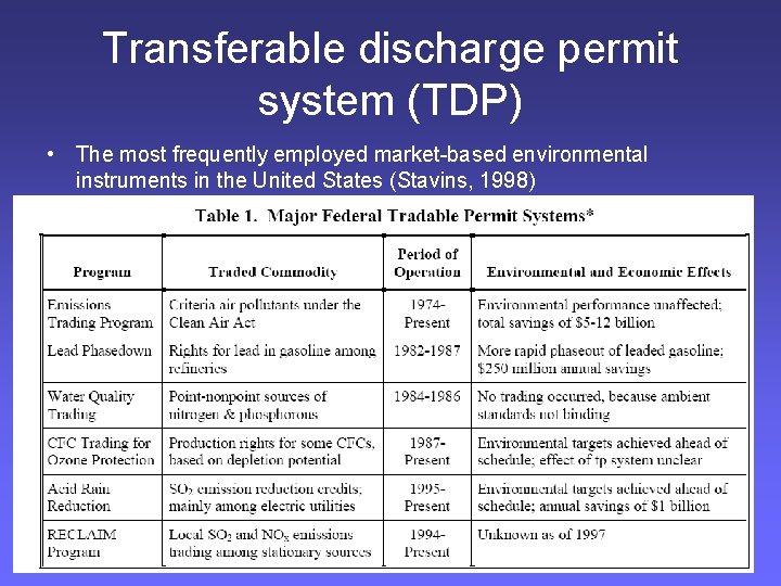 Transferable discharge permit system (TDP) • The most frequently employed market-based environmental instruments in