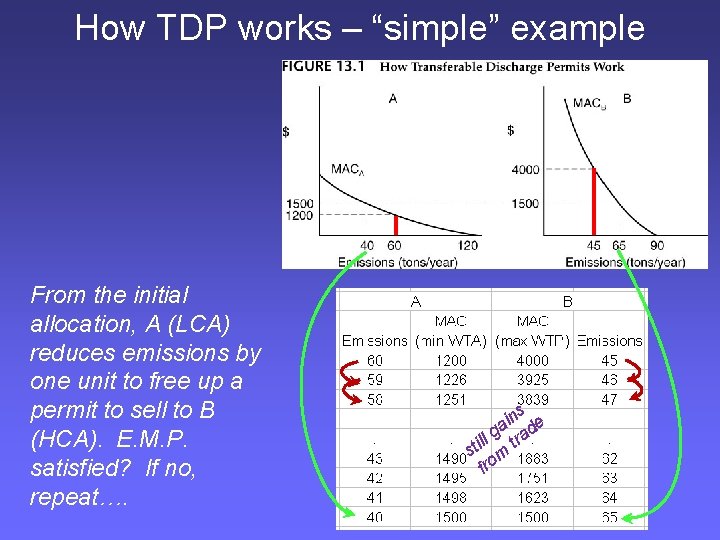 How TDP works – “simple” example From the initial allocation, A (LCA) reduces emissions