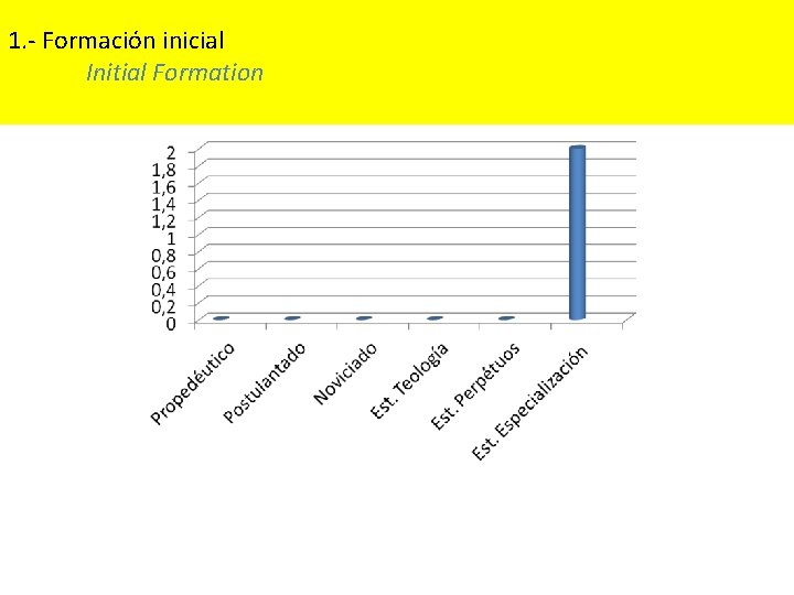 1. - Formación inicial Initial Formation 