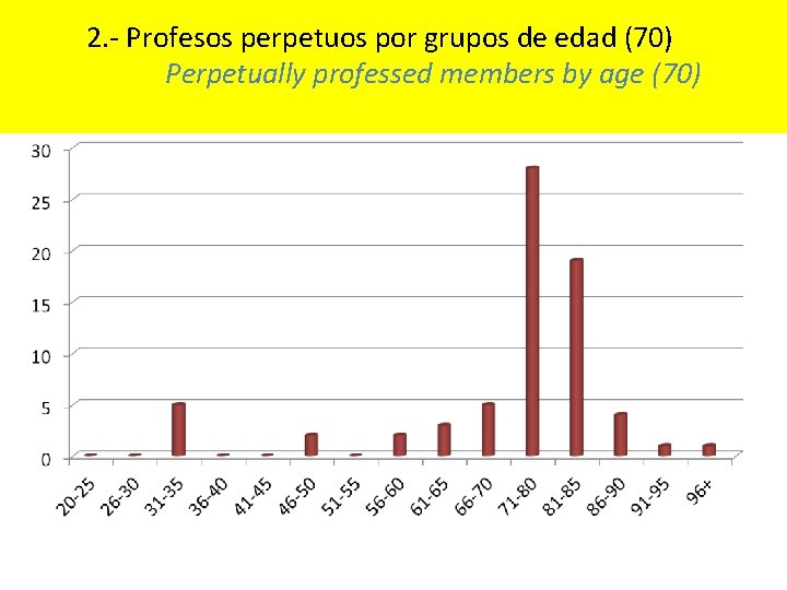 2. - Profesos perpetuos por grupos de edad (70) Perpetually professed members by age