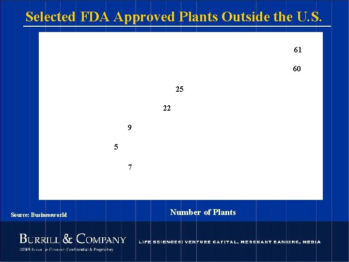 Selected FDA Approved Plants Outside the U. S. 61 60 25 22 9 5