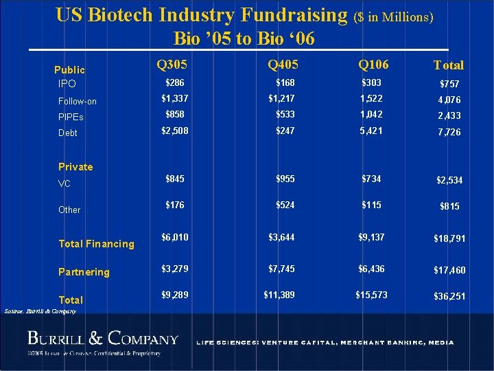 US Biotech Industry Fundraising ($ in Millions) Bio ’ 05 to Bio ‘ 06