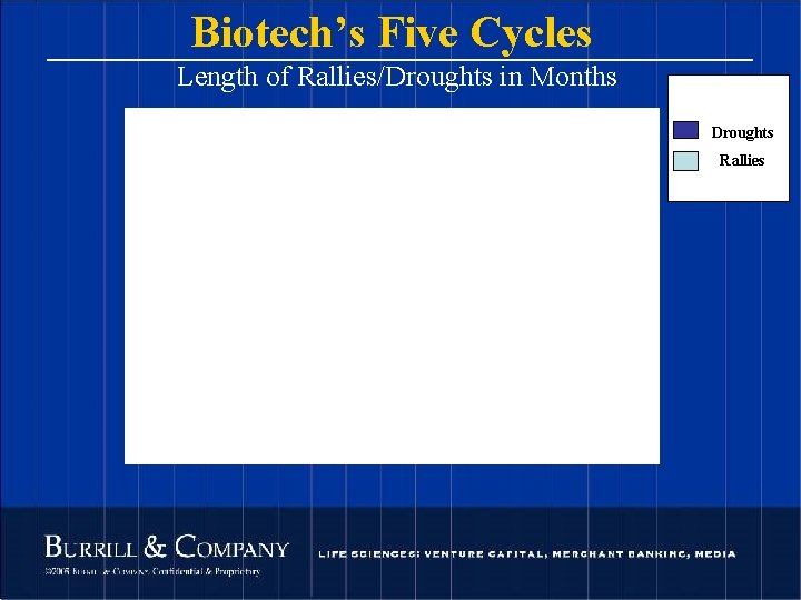 Biotech’s Five Cycles Length of Rallies/Droughts in Months Droughts Rallies 108 © 2004 Burrill