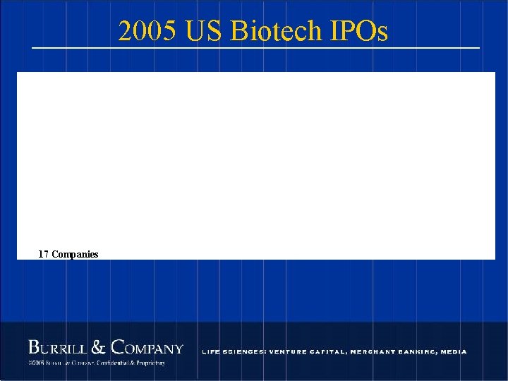 2005 US Biotech IPOs 17 Companies 109 © 2004 Burrill & Company. Confidential &