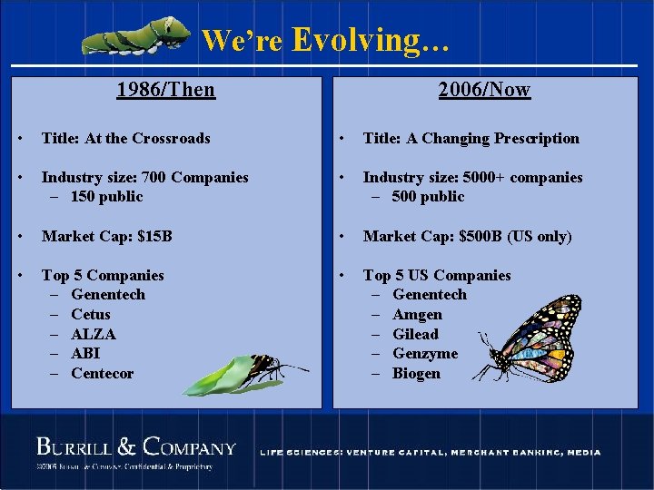 We’re Evolving… 1986/Then 2006/Now • Title: At the Crossroads • Title: A Changing Prescription