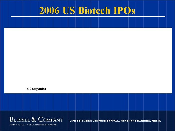 2006 US Biotech IPOs 6 Companies 110 © 2004 Burrill & Company. Confidential &