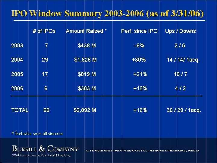 IPO Window Summary 2003 -2006 (as of 3/31/06) # of IPOs Amount Raised *