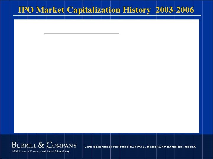 IPO Market Capitalization History 2003 -2006 113 © 2004 Burrill & Company. Confidential &