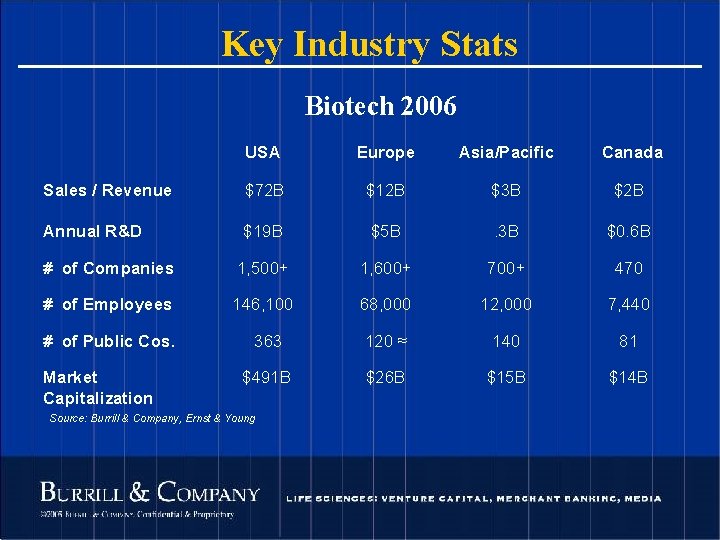 Key Industry Stats Biotech 2006 USA Europe Asia/Pacific Canada Sales / Revenue $72 B