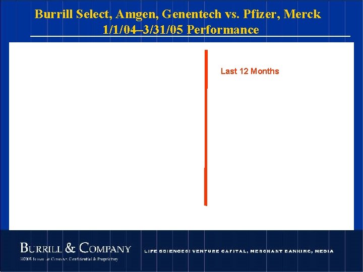 Burrill Select, Amgen, Genentech vs. Pfizer, Merck 1/1/04– 3/31/05 Performance Last 12 Months 20