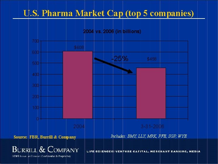 U. S. Pharma Market Cap (top 5 companies) 2004 vs. 2006 (in billions) 700