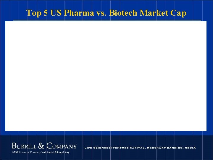 Top 5 US Pharma vs. Biotech Market Cap 23 © 2004 Burrill & Company.