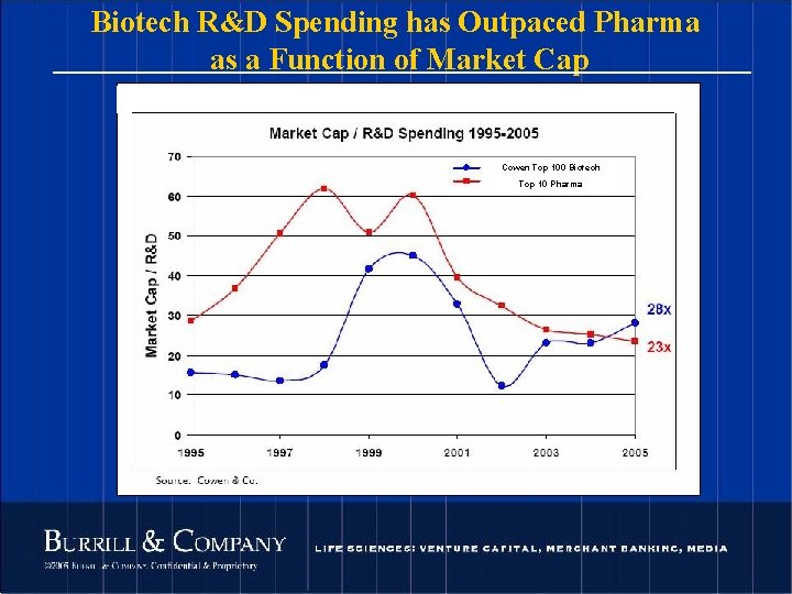 Biotech R&D Spending has Outpaced Pharma as a Function of Market Cap Cowen Top