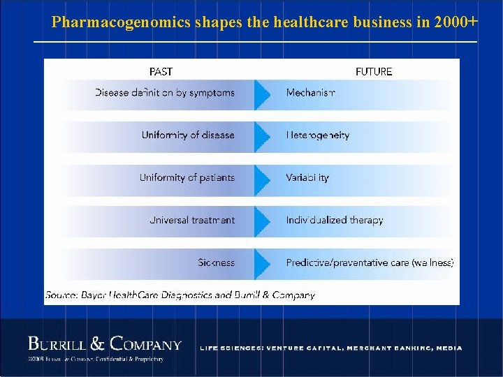 Pharmacogenomics shapes the healthcare business in 2000+ 27 © 2004 Burrill & Company. Confidential