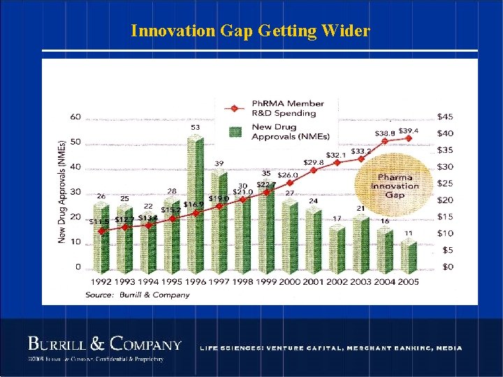 Innovation Gap Getting Wider 30 © 2004 Burrill & Company. Confidential & Proprietary. 