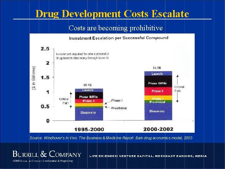 Drug Development Costs Escalate Costs are becoming prohibitive Source: Windhover’s In Vivo. The Business