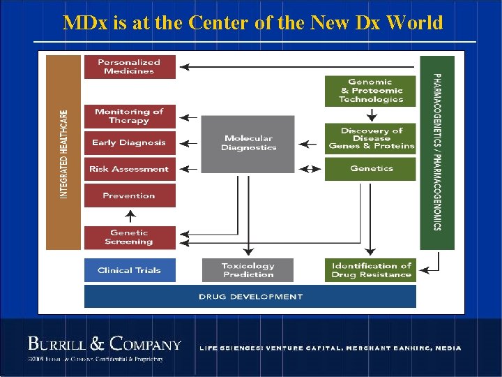 MDx is at the Center of the New Dx World 34 © 2004 Burrill