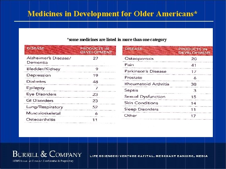 Medicines in Development for Older Americans* *some medicines are listed in more than one