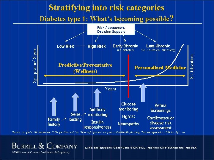 Stratifying into risk categories Diabetes type 1: What’s becoming possible? Predictive/Preventative (Wellness) Personalized Medicine