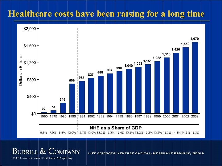 Healthcare costs have been raising for a long time 44 © 2004 Burrill &