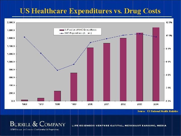 US Healthcare Expenditures vs. Drug Costs Source: US National Health Statistics 45 © 2004