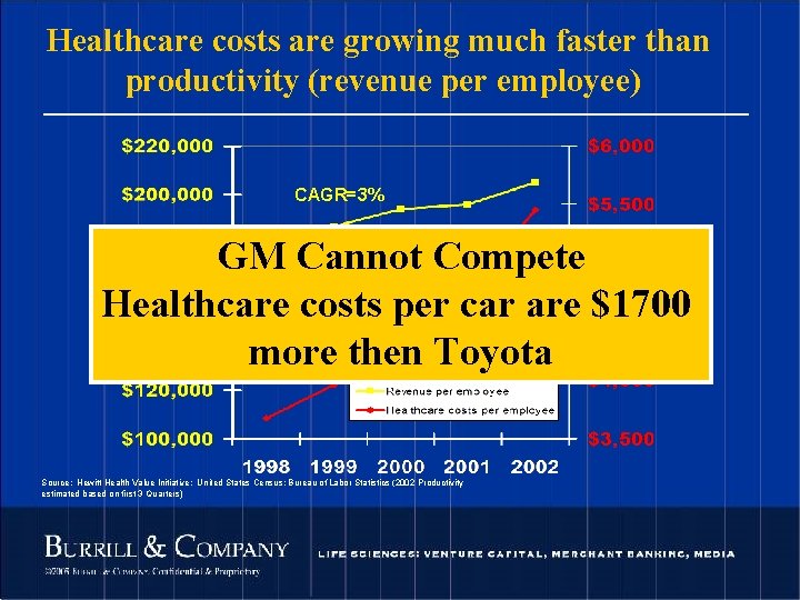 Healthcare costs are growing much faster than productivity (revenue per employee) CAGR=3% GM Cannot