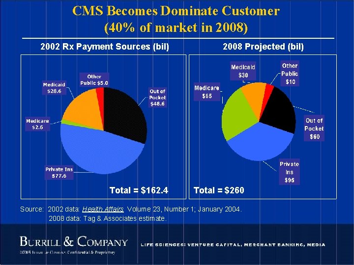 CMS Becomes Dominate Customer (40% of market in 2008) 2002 Rx Payment Sources (bil)