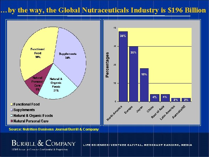 …by the way, the Global Nutraceuticals Industry is $196 Billion Source: Nutrition Business Journal/Burrill