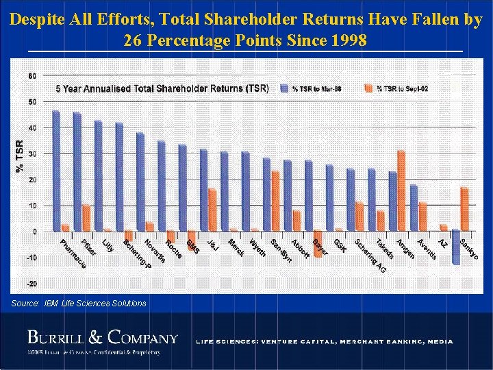 Despite All Efforts, Total Shareholder Returns Have Fallen by 26 Percentage Points Since 1998