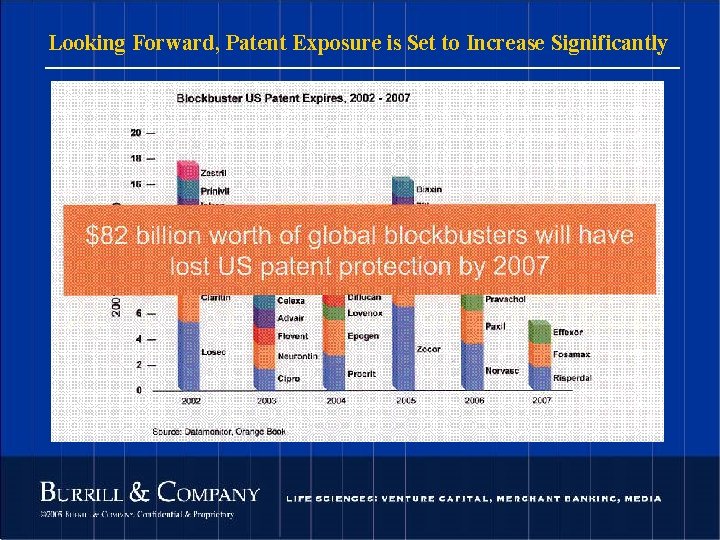 Looking Forward, Patent Exposure is Set to Increase Significantly 53 © 2004 Burrill &