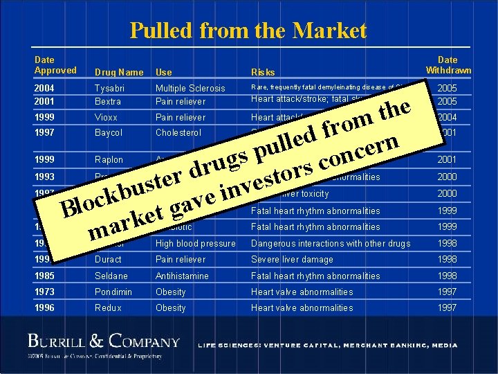 Pulled from the Market Date Approved Drug Name Use Risks 2004 2001 Tysabri Bextra