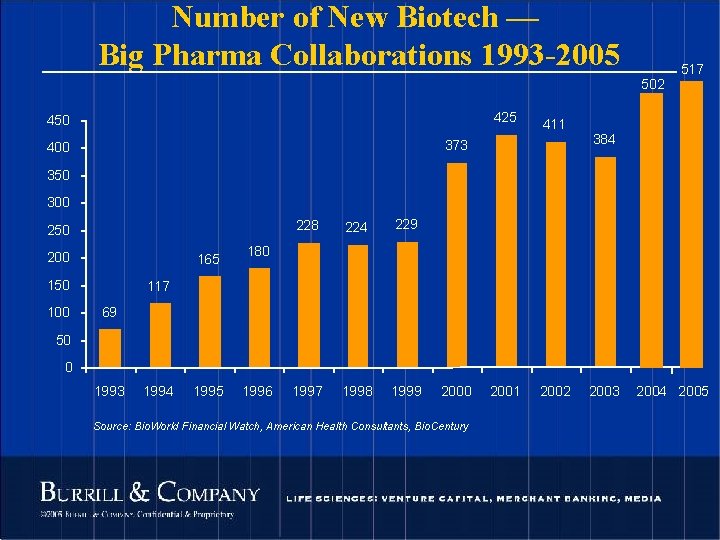 Number of New Biotech — Big Pharma Collaborations 1993 -2005 502 425 450 411