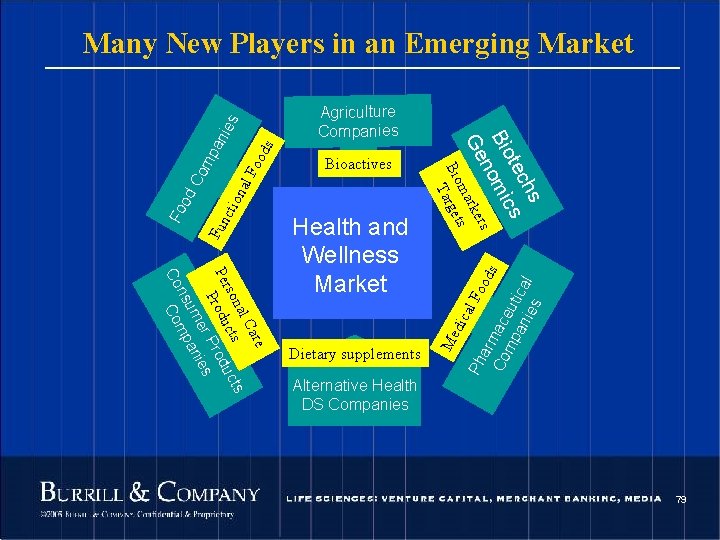 Many New Players in an Emerging Market al F Ph oo arm ds Co