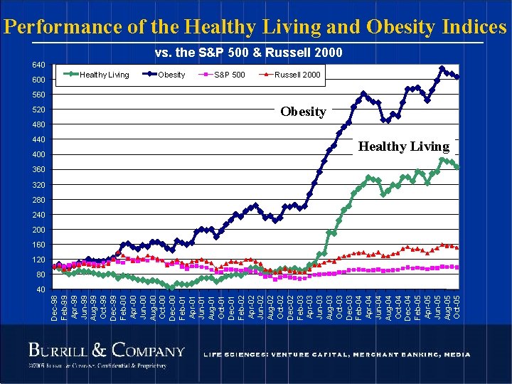 Dec-98 Feb-99 Apr-99 Jun-99 Aug-99 Oct-99 Dec-99 Feb-00 Apr-00 Jun-00 Aug-00 Oct-00 Dec-00 Feb-01