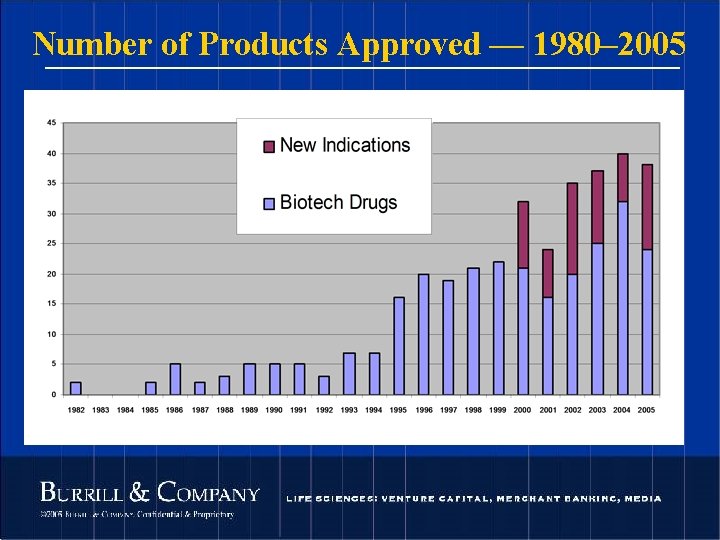 Number of Products Approved — 1980– 2005 72 © 2004 Burrill & Company. Confidential