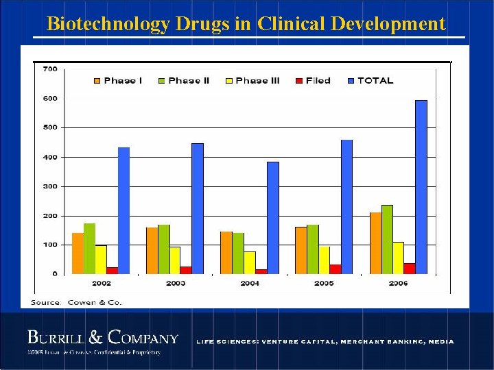 Biotechnology Drugs in Clinical Development 74 © 2004 Burrill & Company. Confidential & Proprietary.