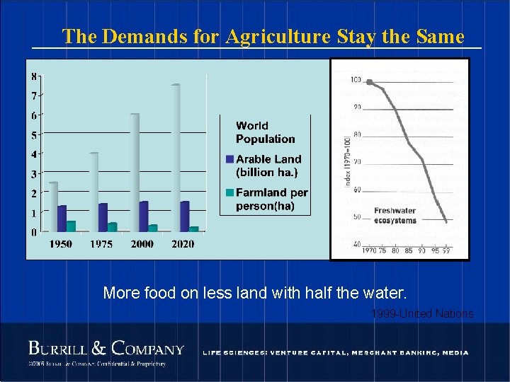 The Demands for Agriculture Stay the Same More food on less land with half