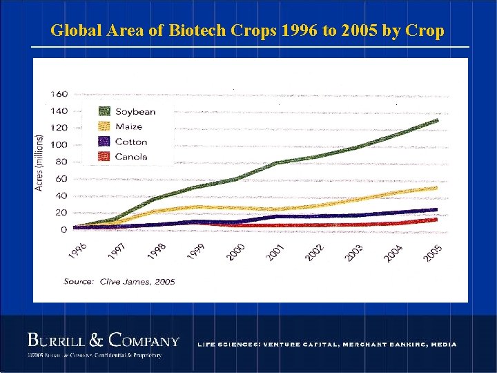 Global Area of Biotech Crops 1996 to 2005 by Crop 84 © 2004 Burrill