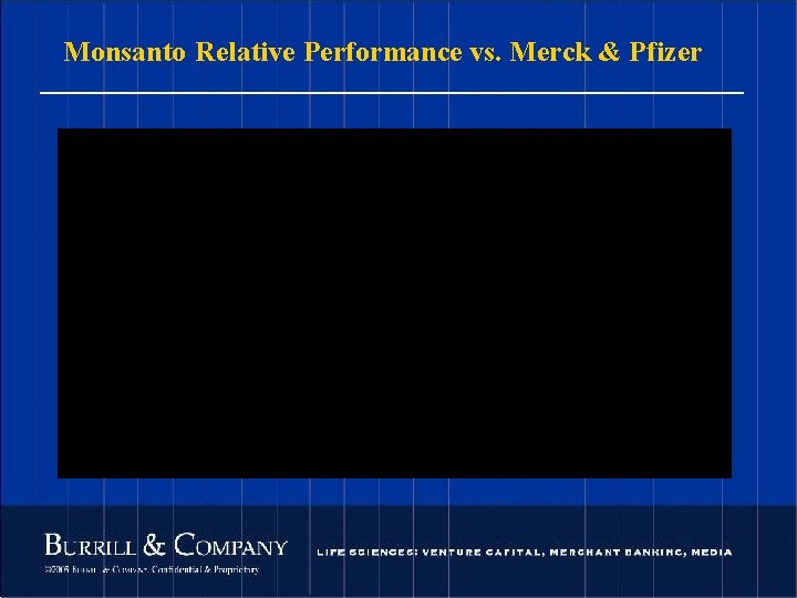 Monsanto Relative Performance vs. Merck & Pfizer Merck 86 © 2004 Burrill & Company.