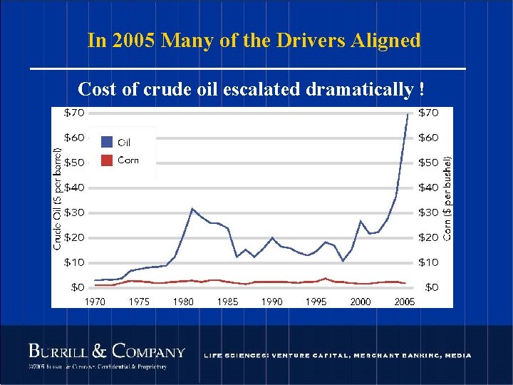 In 2005 Many of the Drivers Aligned Cost of crude oil escalated dramatically !