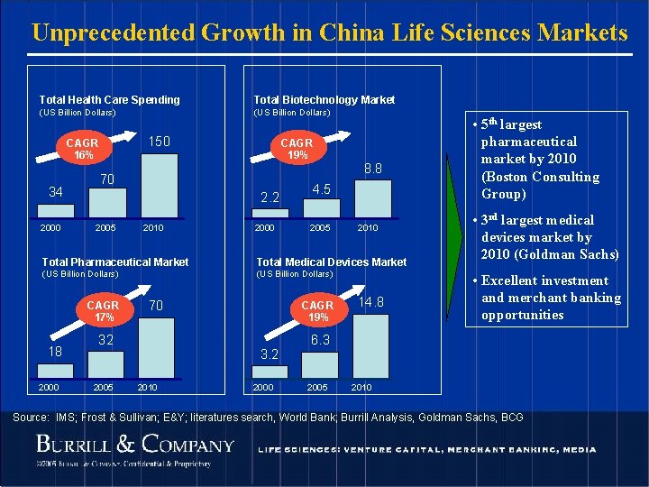 Unprecedented Growth in China Life Sciences Markets Total Health Care Spending Total Biotechnology Market