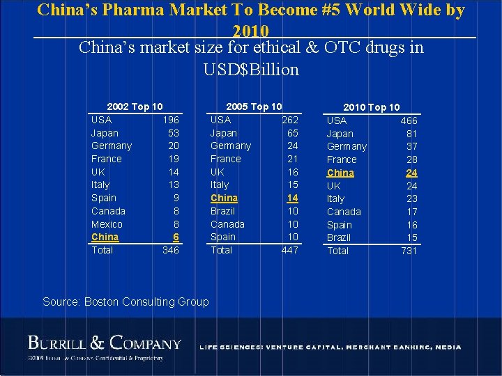 China’s Pharma Market To Become #5 World Wide by 2010 China’s market size for