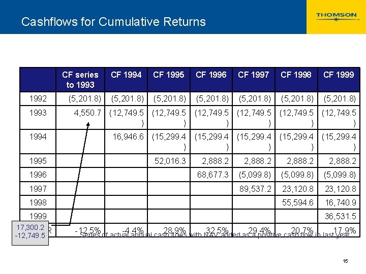 Cashflows for Cumulative Returns CF series to 1993 1992 (5, 201. 8) 1993 4,