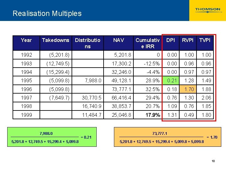 Realisation Multiples Year Takedowns Distributio ns DPI RVPI TVPI 1992 (5, 201. 8) 5,