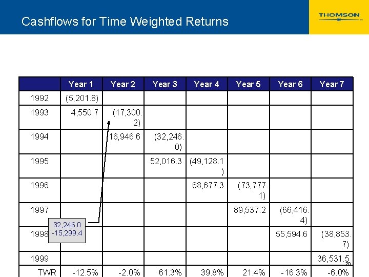 Cashflows for Time Weighted Returns Year 1 1992 (5, 201. 8) 1993 4, 550.